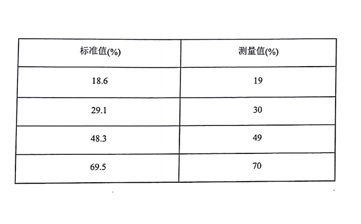 透光率計(jì)的示值誤差