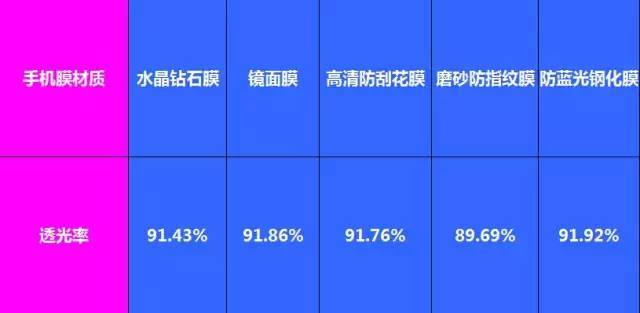 手機(jī)膜透光率