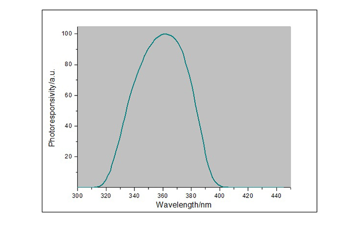 LS120UV能量計(jì)光譜響應(yīng)曲線 LS120UV能量計(jì)光譜響應(yīng)曲線